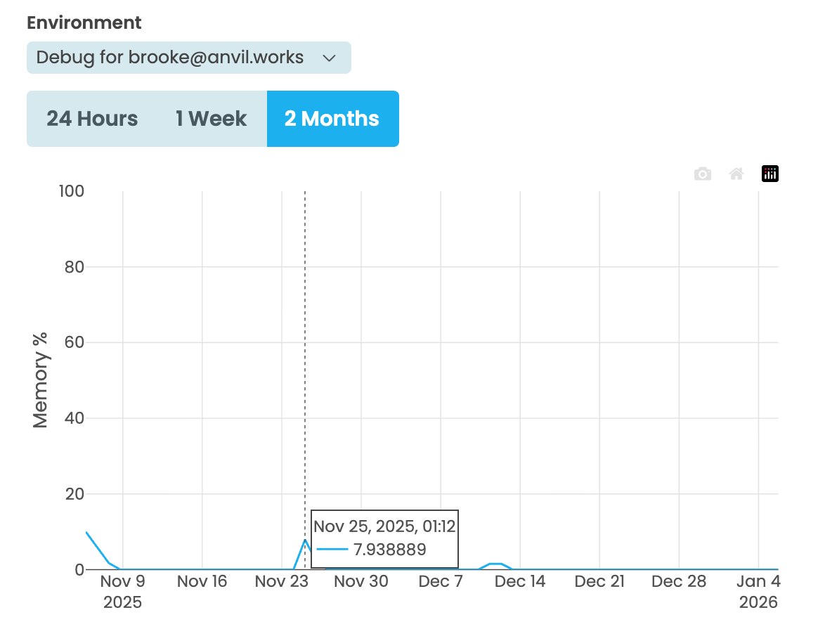 Memory Usage Chart