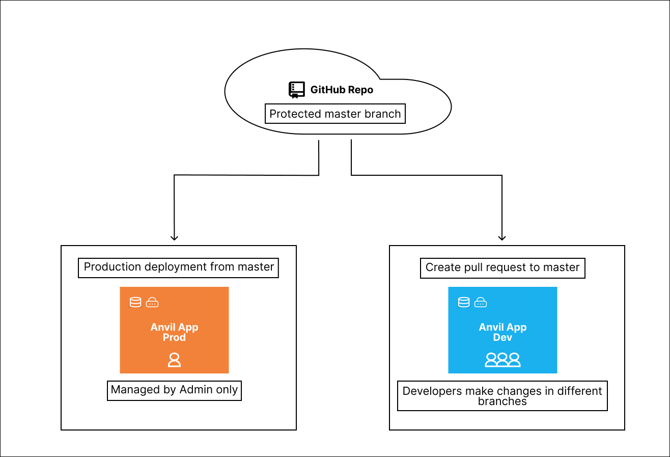 Separate production app with a shared development app
