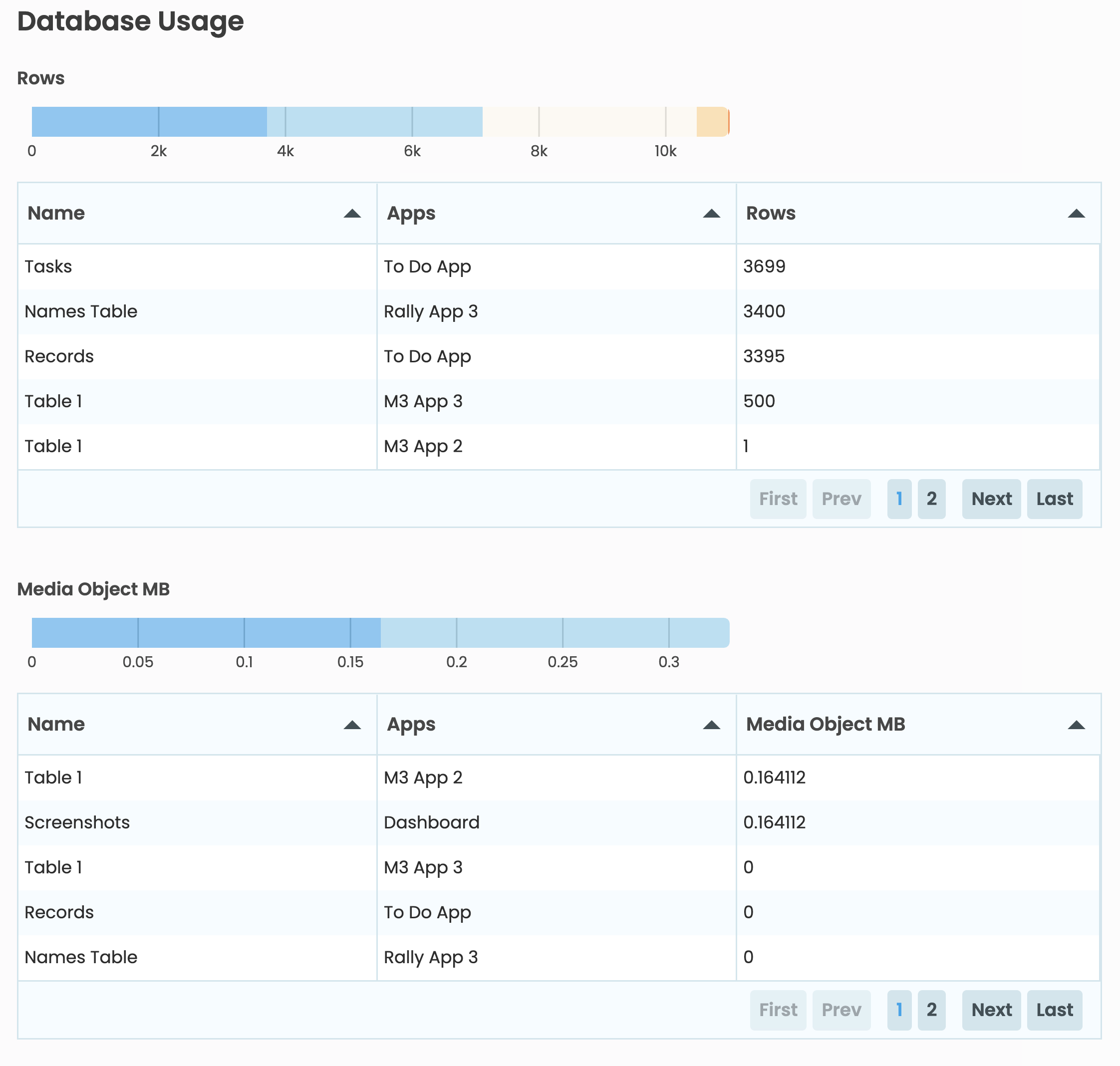 Database Usage Charts and Tables